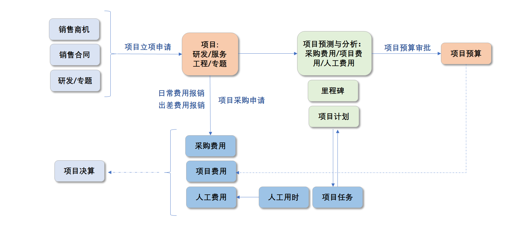 项目管理 项目执行全过程电子化