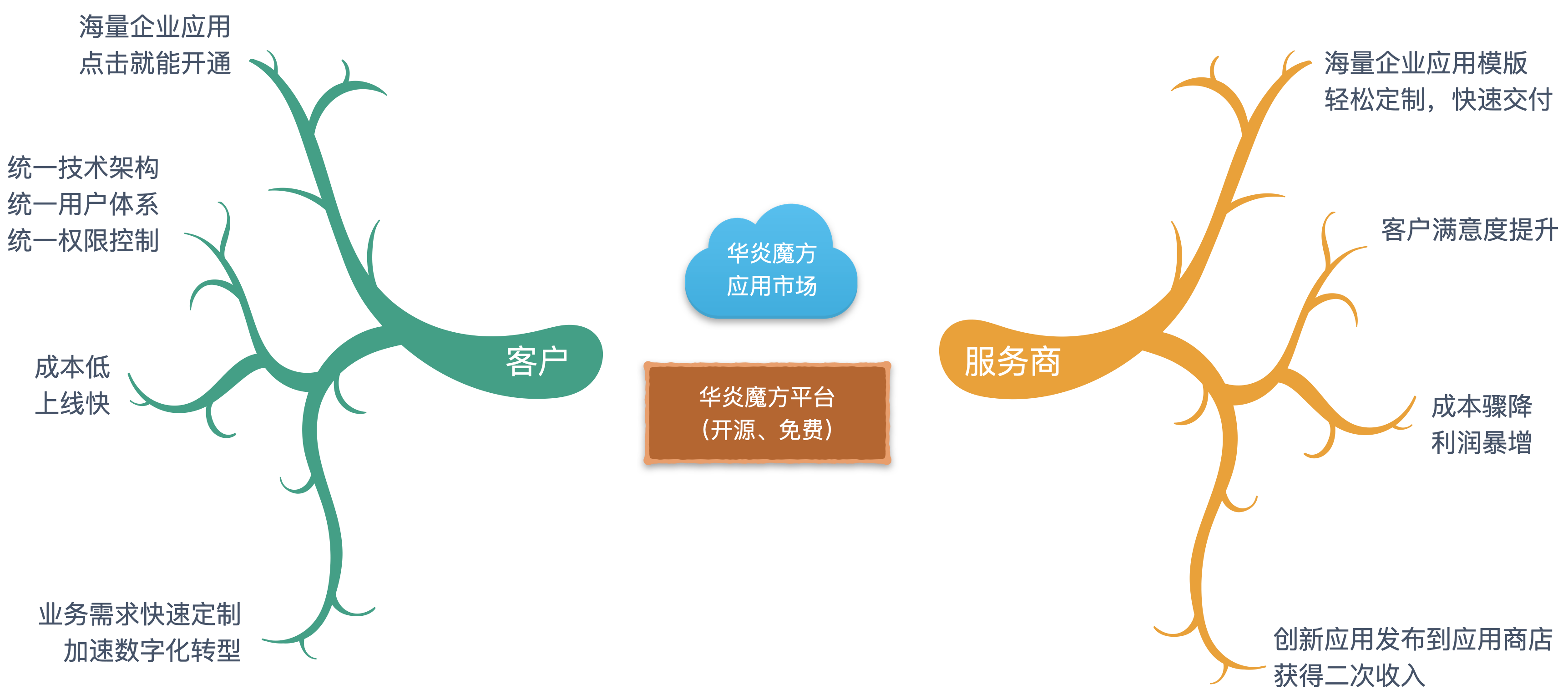 华炎魔方低代码应用市场 华炎魔方云平台
