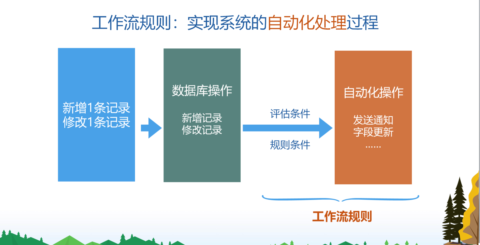 工作流规则