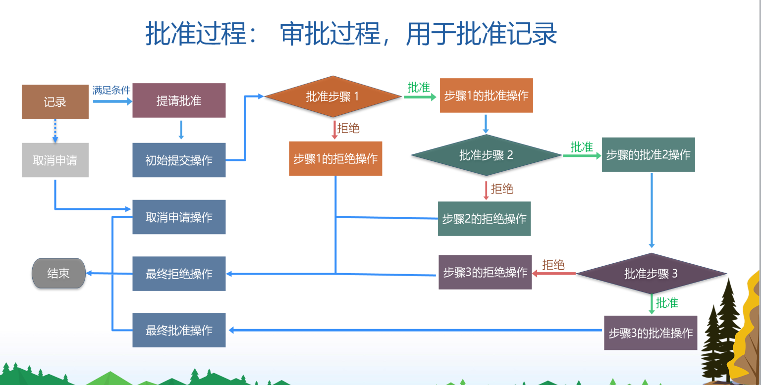 批准过程