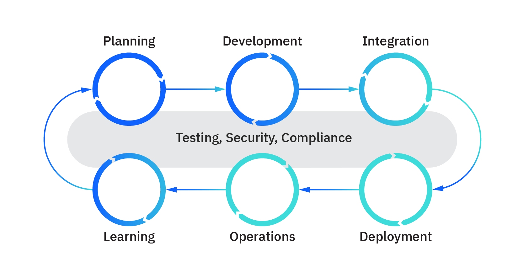 图 1： DevOps 生命周期